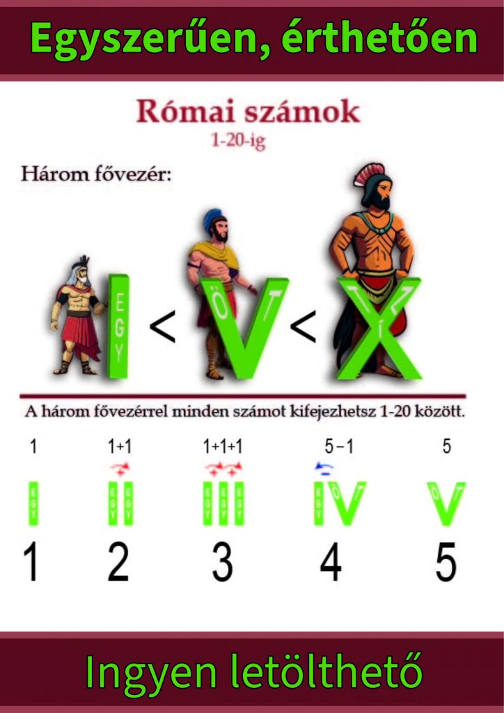 Római számok játékosan – Ingyenes magyarázó képsor